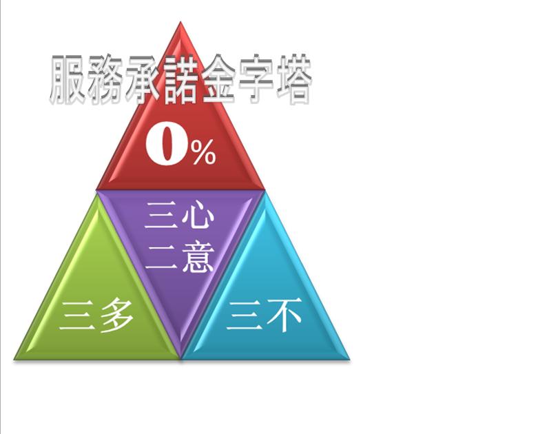 有心人服務承諾金字塔